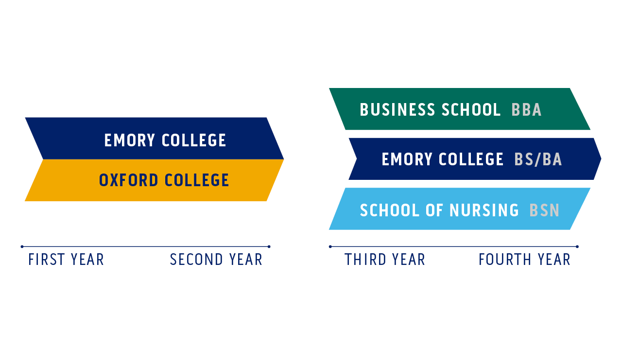 Emory has 4 Undergraduate Schools 