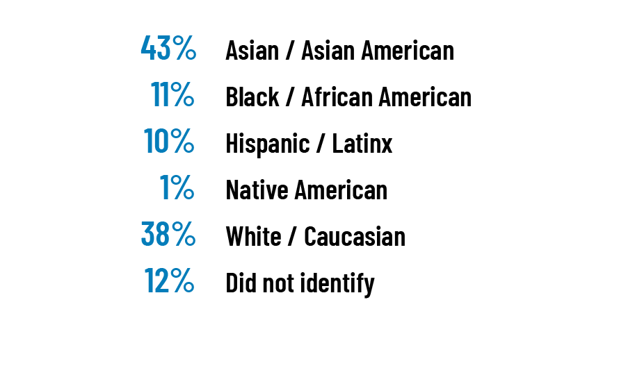 43% Asian/Asian American; 11% Black/African American; 10% Hispanic/Latinx; 1% Native American; 38% White/Caucasian; 12% Did not identify