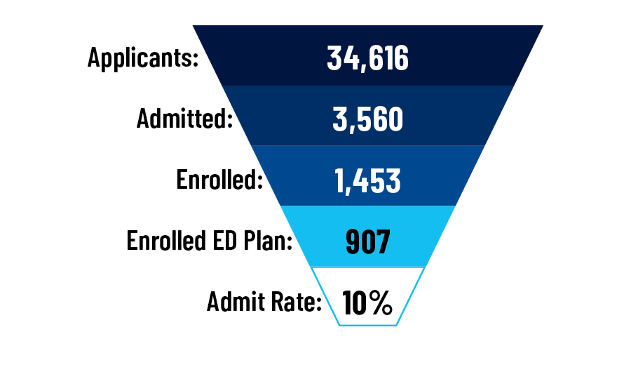 Applicants:34,616; Admitted:3,560;Enrolled:1,453; Enrolled ED Plan:907; Admit Rate:10%