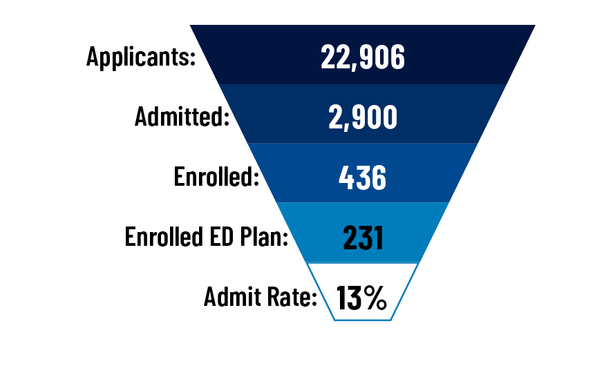 Applicants: 22,906; Admitted: 2,900; Admitted ED Plan: 504; Enrolled: 436; Admit Rate:12.7%