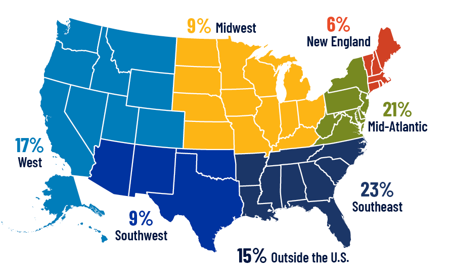 Outside the U.S.: 15%; Mid-Atlantic: 21%; Midwest: 9%; Southeast: 23%; West: 17%; New England: 6%; Southwest: 9%