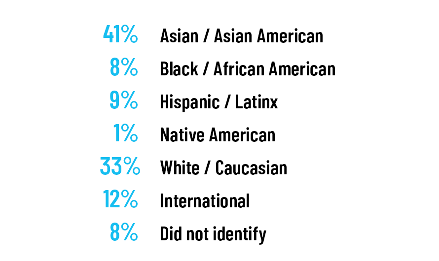 41% Asian/Asian American; 8% Black/African American; 9% Hispanic/Latinx; 1% Native American; 33% White/Caucasian; 12% International; 8% Did not identify