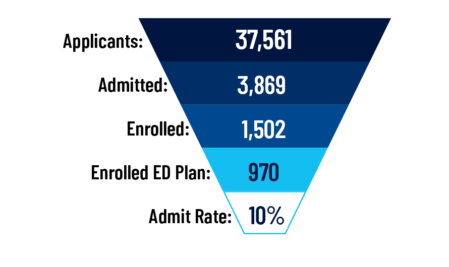 Applicants:34,616; Admitted:3,560;Enrolled:1,453; Enrolled ED Plan:907; Admit Rate:10%