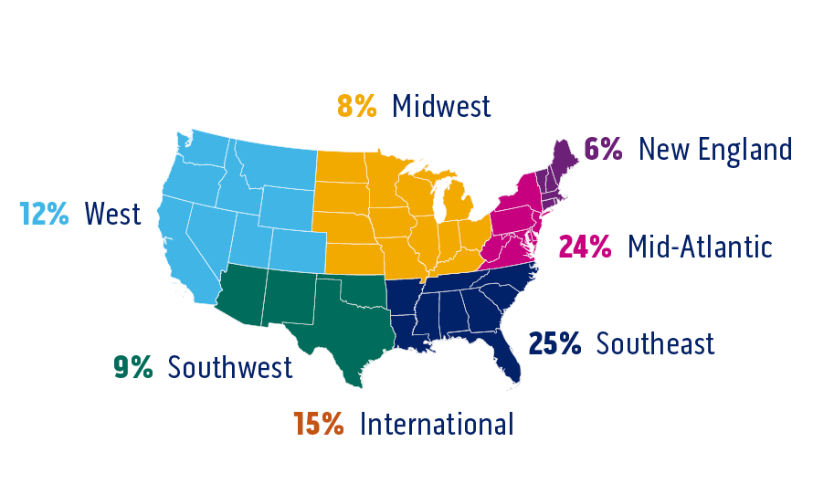 map of geographic distribution: Southeast 27%, Mid-Atlantic 22%, Midwest 8%, West 12%, Southwest 8%, New England 6%, International 16%