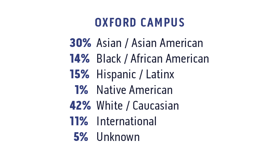 Pie graph: Caucasian/White 30%,  Asian/Asian American 22%, Black/African American 18%,  Hispanic/Latinx 14%, International 12%, Unknown 4%, Native American less than 1%